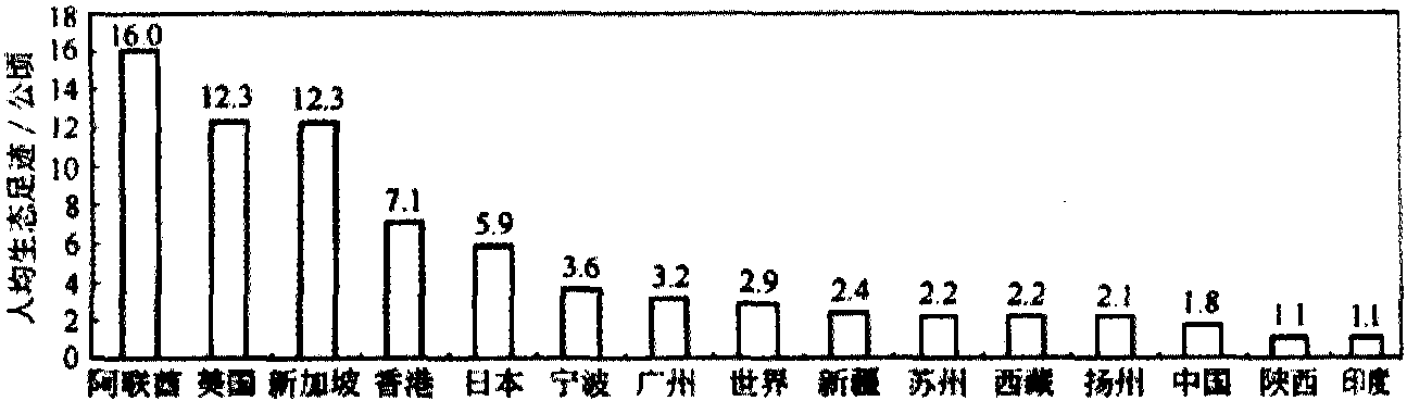 第三節(jié) 生態(tài)足跡的模型應(yīng)用